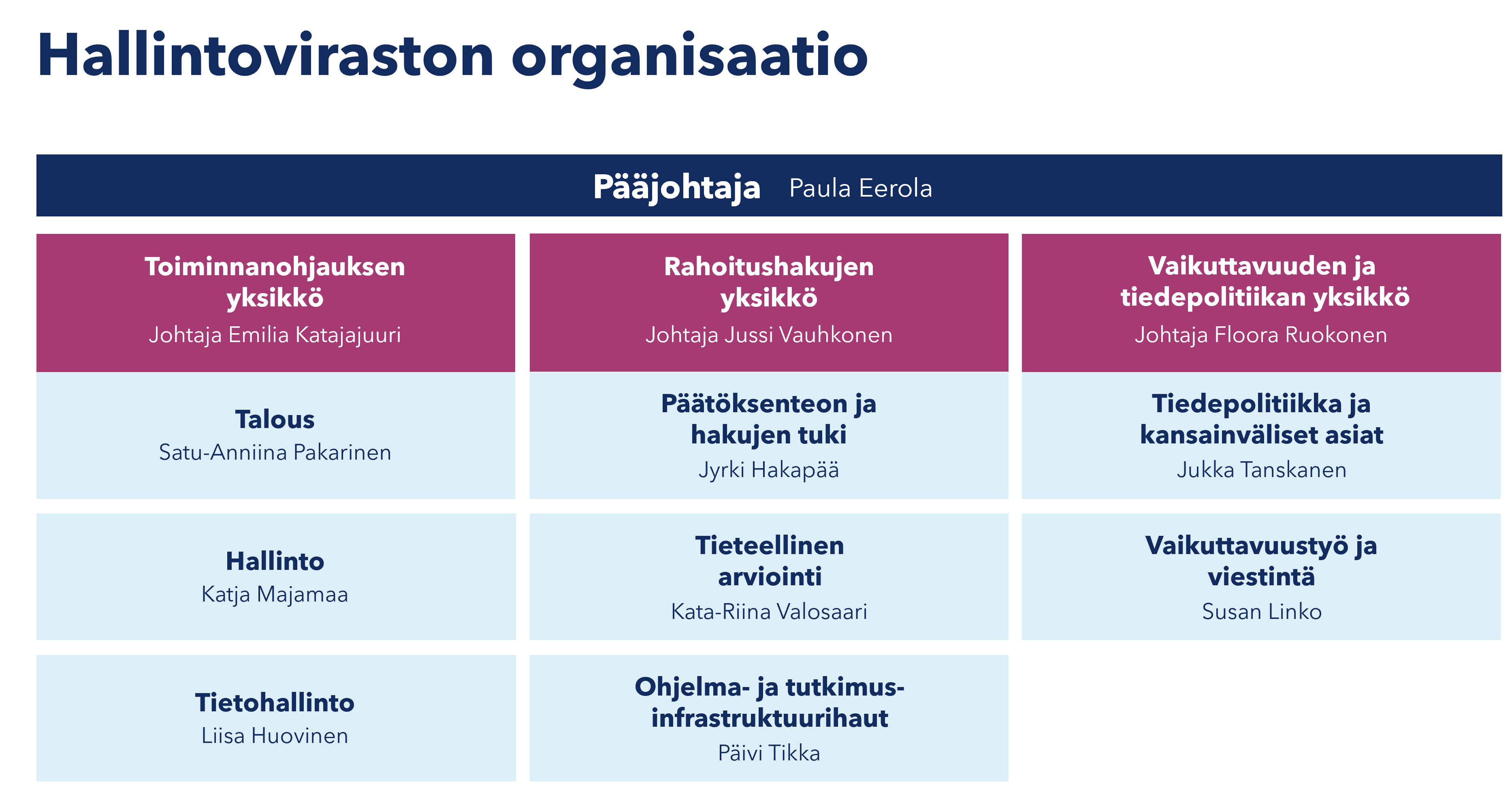 Organisaatio Suomen Akatemia Organisaatio Suomen Akatemia