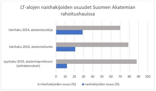 LT_naisethakijat_osuus_540.JPG